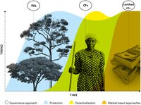 Certified community forests positively impact human wellbeing 